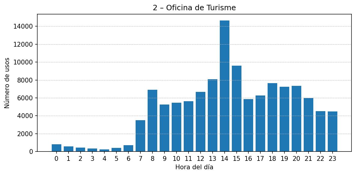 Estación 002 – Oficina de Turisme